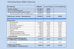 Bild:  BWA